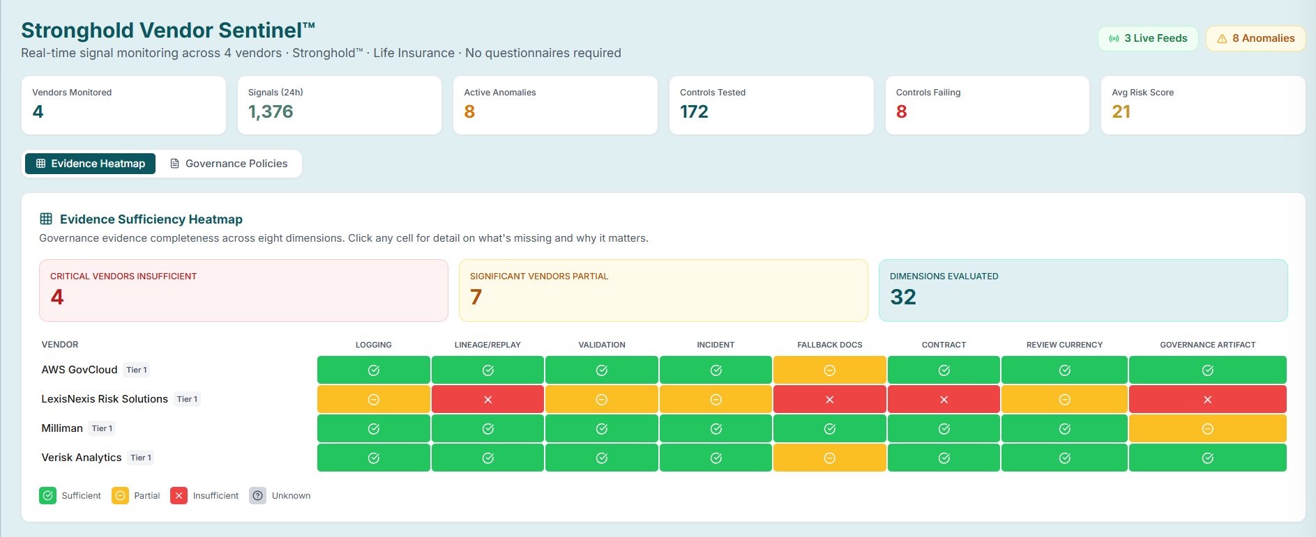 Stronghold Vendor Sentinel Evidence Sufficiency Heatmap. Real-time signal monitoring across 4 vendors: AWS GovCloud, LexisNexis Risk Solutions, Milliman, Verisk Analytics. 3 Live Feeds, 8 Anomalies. Metric tiles: Vendors Monitored 4, Signals 24h 1,376, Active Anomalies 8, Controls Tested 172, Controls Failing 8, Avg Risk Score 21. Heatmap grid across eight dimensions: Logging, Lineage/Replay, Validation, Incident, Fallback Docs, Contract, Review Currency, Governance Artifact. Cells colored Sufficient (green), Partial (yellow), Insufficient (red).
